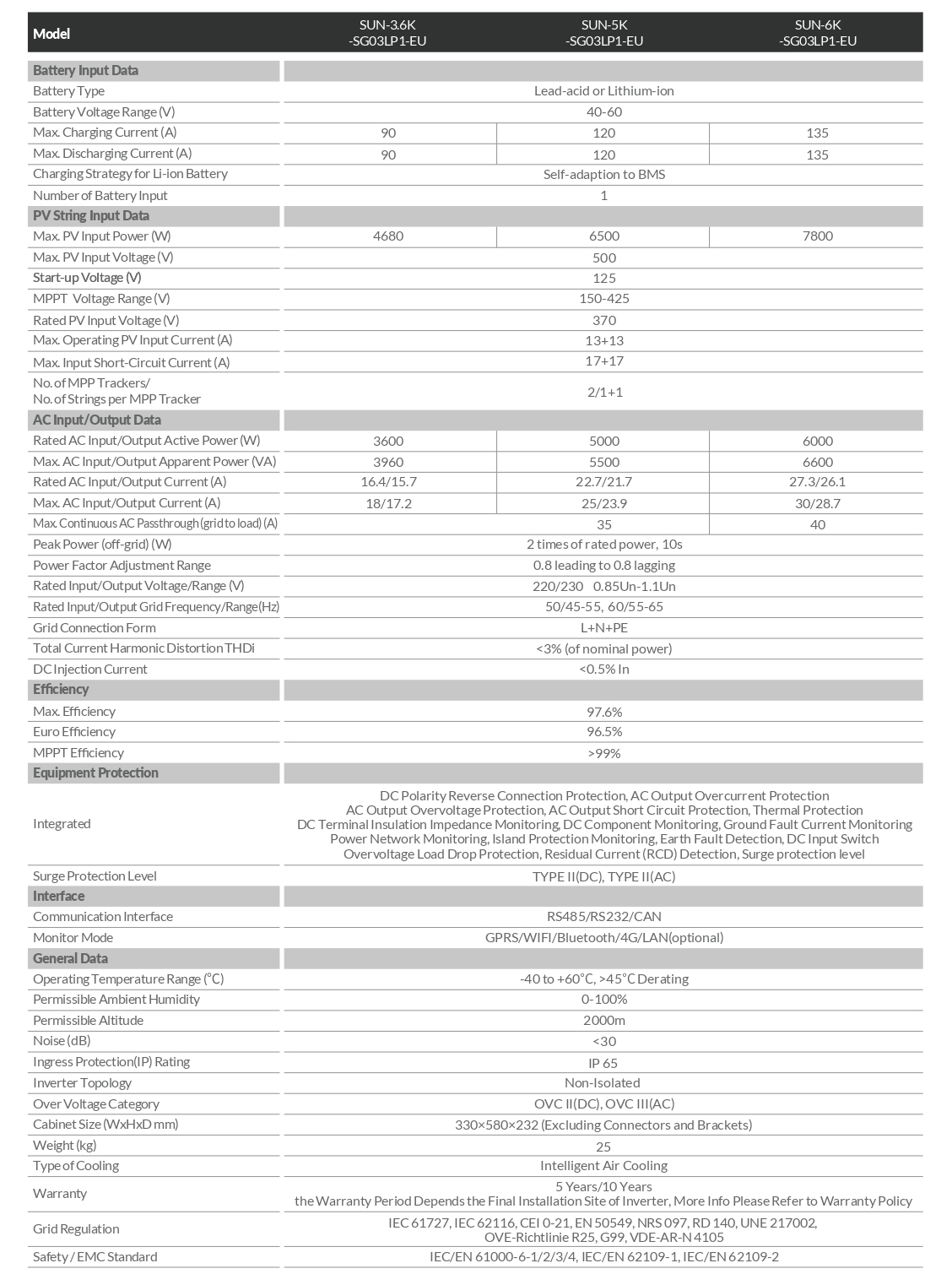 datasheet_sun-3.6-6k-sg03lp1_240416_en_page-00021-ezgif.com-crop
